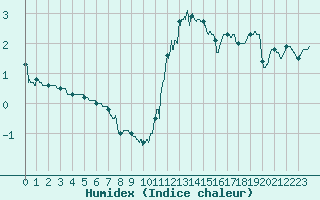 Courbe de l'humidex pour Le Puy - Loudes (43)