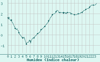 Courbe de l'humidex pour Lyon - Saint-Exupry (69)