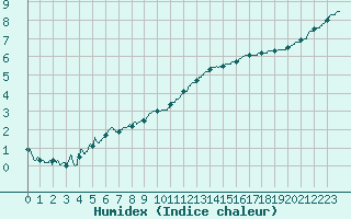 Courbe de l'humidex pour Metz-Nancy-Lorraine (57)