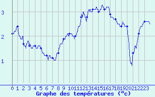 Courbe de tempratures pour Metz-Nancy-Lorraine (57)
