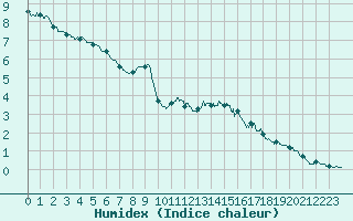 Courbe de l'humidex pour Le Plnay (74)