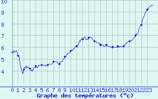 Courbe de tempratures pour Metz-Nancy-Lorraine (57)