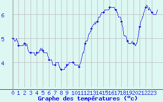 Courbe de tempratures pour Toussus-le-Noble (78)