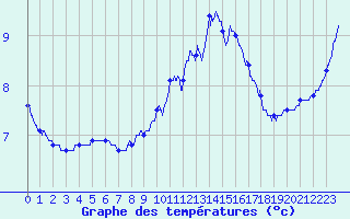 Courbe de tempratures pour Metz-Nancy-Lorraine (57)