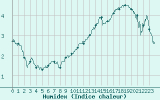 Courbe de l'humidex pour Clermont-Ferrand (63)