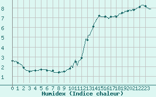 Courbe de l'humidex pour Cap de la Hve (76)