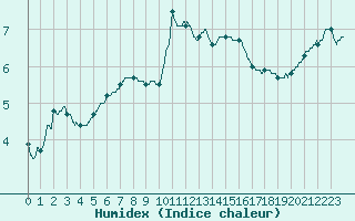 Courbe de l'humidex pour Langres (52) 