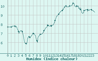 Courbe de l'humidex pour Melun (77)