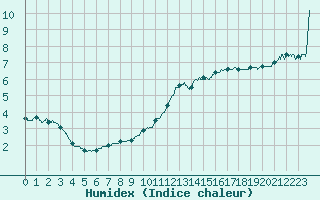 Courbe de l'humidex pour Brive-Souillac (19)
