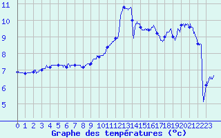 Courbe de tempratures pour Cambrai / Epinoy (62)