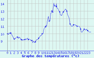 Courbe de tempratures pour Ognville (54)