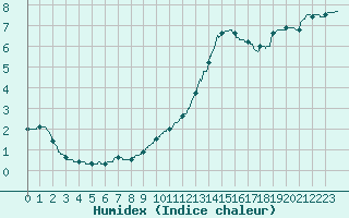 Courbe de l'humidex pour Abbeville (80)