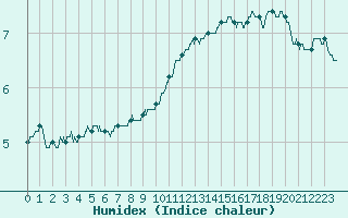 Courbe de l'humidex pour Chteau-Chinon (58)