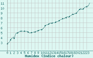 Courbe de l'humidex pour Luxeuil (70)