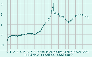 Courbe de l'humidex pour Rouen (76)