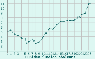 Courbe de l'humidex pour Auxerre-Perrigny (89)