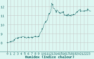 Courbe de l'humidex pour Melun (77)