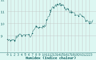 Courbe de l'humidex pour Beauvais (60)