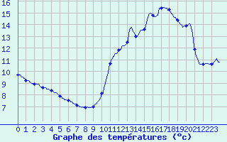 Courbe de tempratures pour Besanon (25)