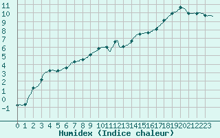 Courbe de l'humidex pour Romorantin (41)