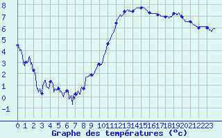 Courbe de tempratures pour Beauvais (60)