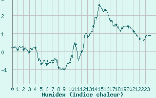 Courbe de l'humidex pour Metz-Nancy-Lorraine (57)
