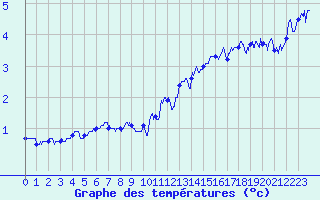 Courbe de tempratures pour Mont-Aigoual (30)