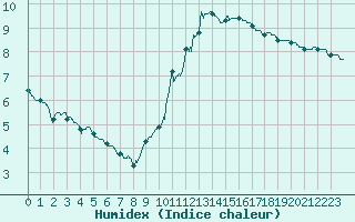 Courbe de l'humidex pour Mont-de-Marsan (40)