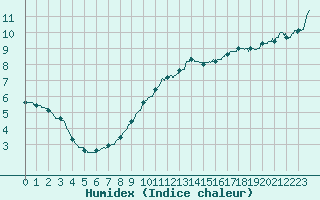 Courbe de l'humidex pour Brive-Laroche (19)