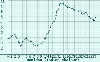 Courbe de l'humidex pour Strasbourg (67)