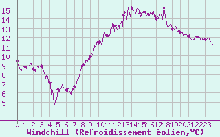 Courbe du refroidissement olien pour La Roche-sur-Yon (85)
