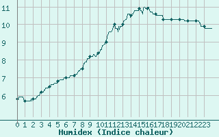 Courbe de l'humidex pour Orly (91)