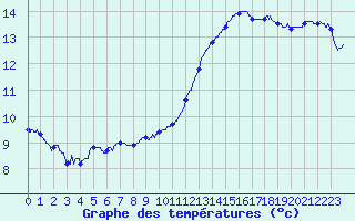Courbe de tempratures pour Dijon / Longvic (21)