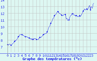 Courbe de tempratures pour Roissy (95)