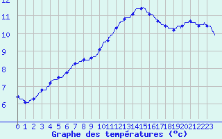 Courbe de tempratures pour Amiens-Glisy (80)