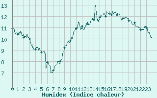 Courbe de l'humidex pour Leucate (11)