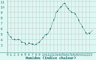 Courbe de l'humidex pour Brive-Laroche (19)