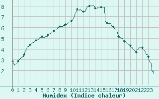 Courbe de l'humidex pour Beauvais (60)