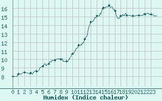 Courbe de l'humidex pour Niort (79)