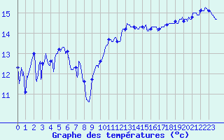 Courbe de tempratures pour Cap Bar (66)