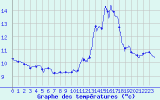 Courbe de tempratures pour Luch-Pring (72)