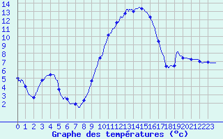 Courbe de tempratures pour Colmar (68)