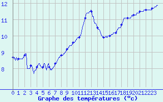 Courbe de tempratures pour Ploumanac