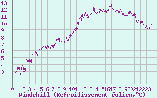 Courbe du refroidissement olien pour Le Mans (72)