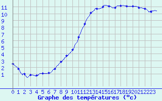 Courbe de tempratures pour Diou (03)