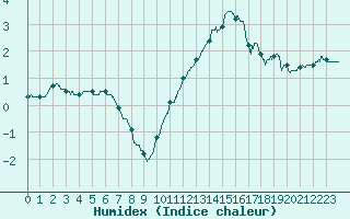 Courbe de l'humidex pour Chteauroux (36)