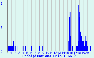 Diagramme des prcipitations pour Girancourt (88)