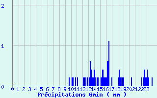 Diagramme des prcipitations pour Val-d-Ize (35)