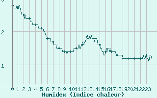 Courbe de l'humidex pour Grenoble/agglo Le Versoud (38)