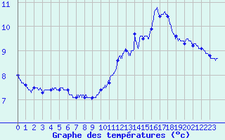 Courbe de tempratures pour Pointe de Chassiron (17)